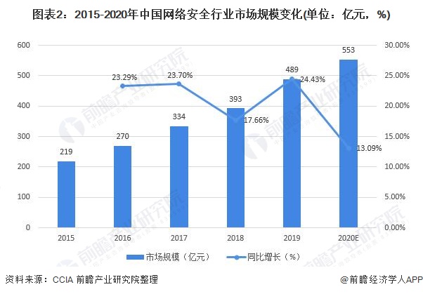 图表2:2015-2020年中国网络安全行业市场规模变化(单位:亿元,%)
