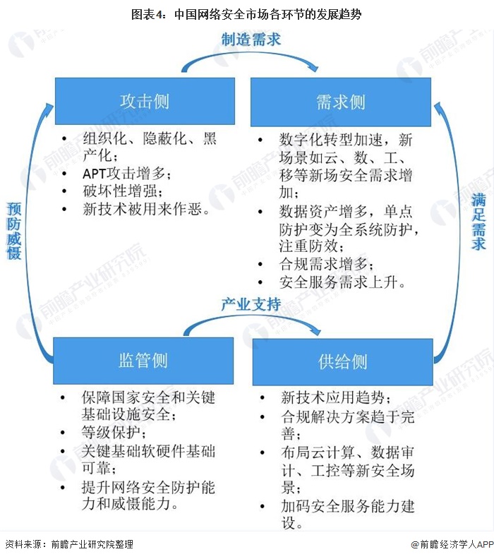 图表4:中国网络安全市场各环节的发展趋势
