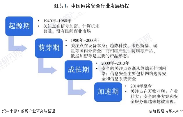 图表1:中国网络安全行业发展历程