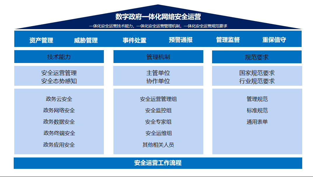 深信服数字政府网络安全运营建设指南