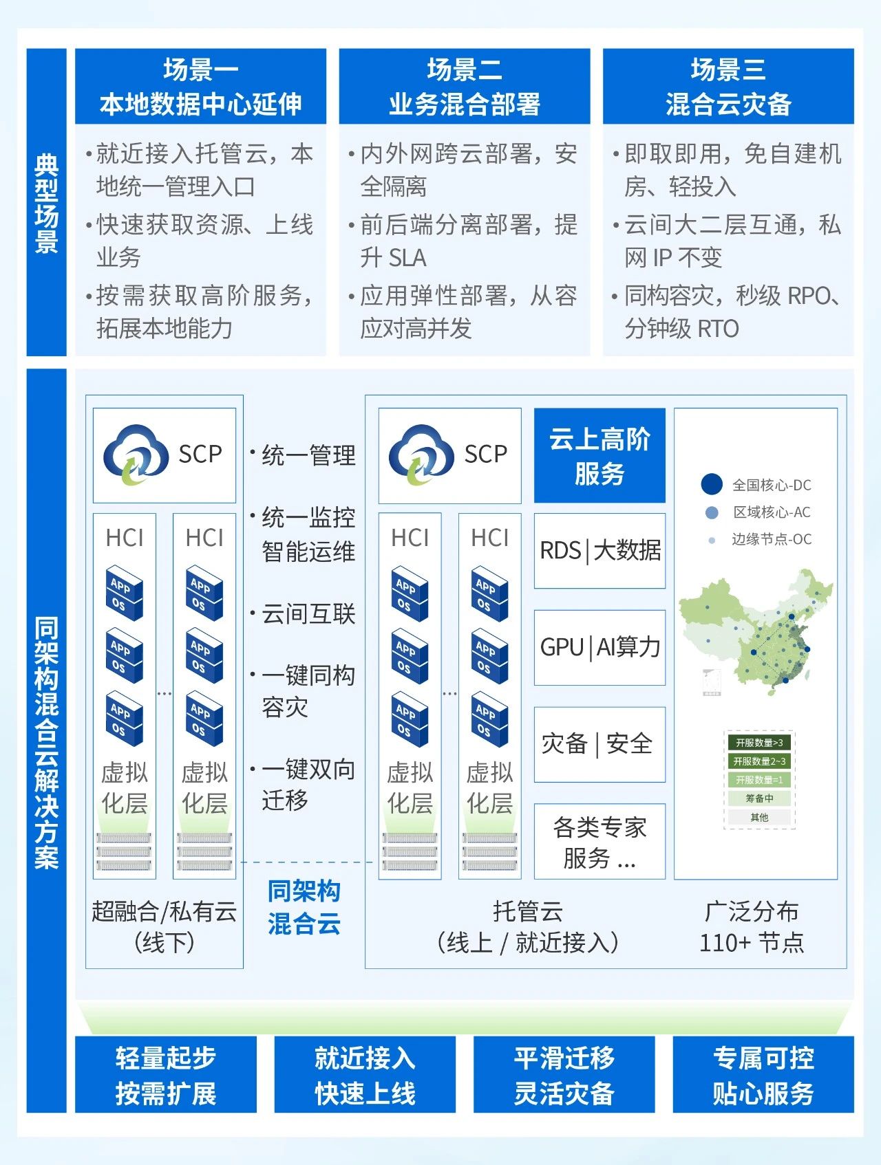 真同构、深融合